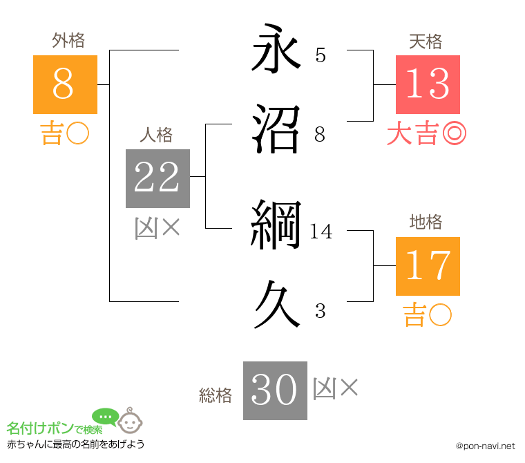 永沼 綱久さんの姓名判断結果