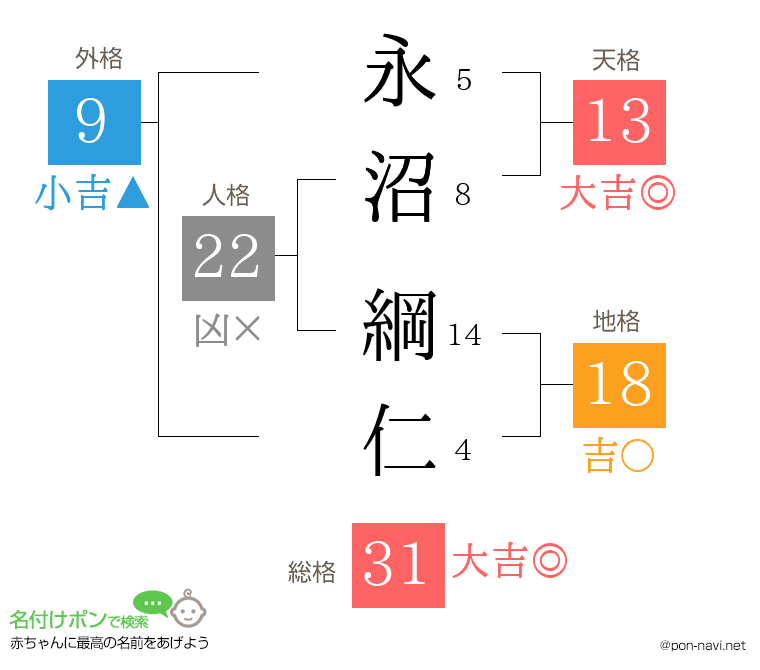 永沼 綱仁さんの姓名判断結果