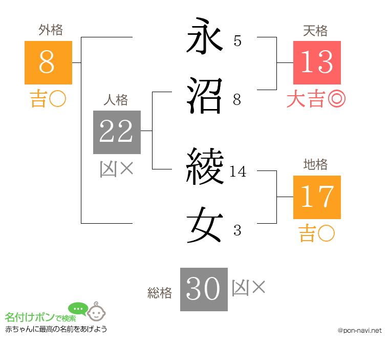 永沼 綾女さんの姓名判断結果