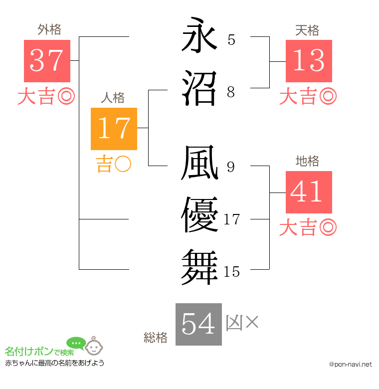 永沼 風優舞さんの姓名判断結果