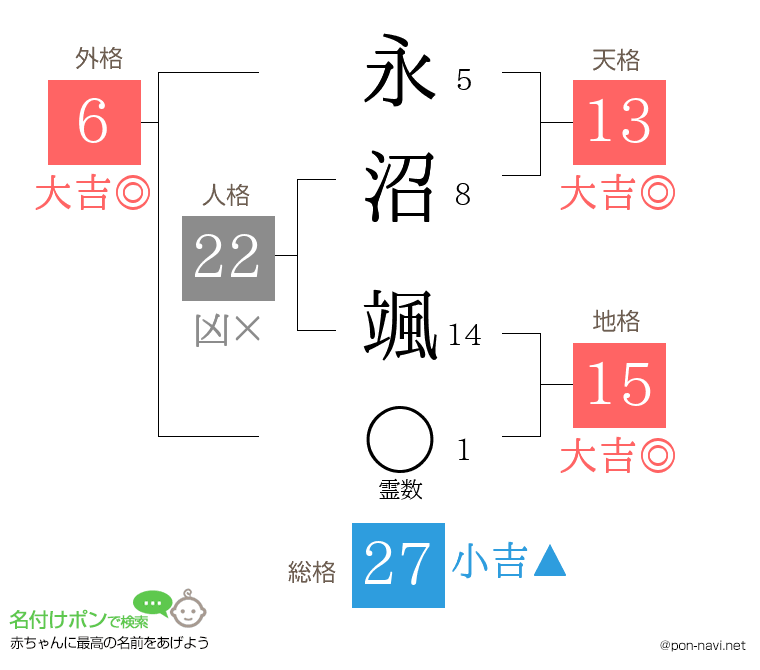 永沼 颯さんの姓名判断結果