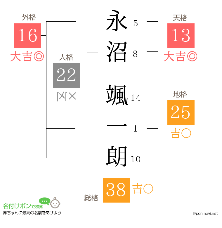 永沼 颯一朗さんの姓名判断結果