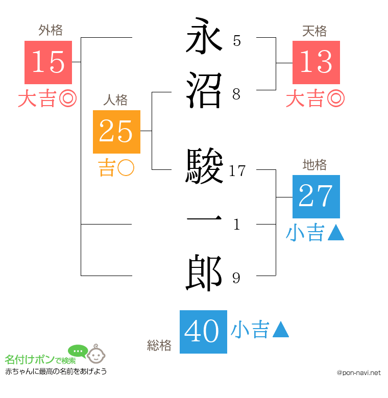 永沼 駿一郎さんの姓名判断結果