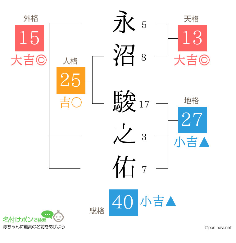 永沼 駿之佑さんの姓名判断結果