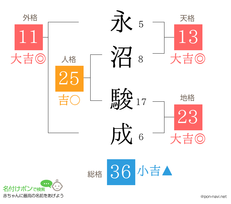 永沼 駿成さんの姓名判断結果