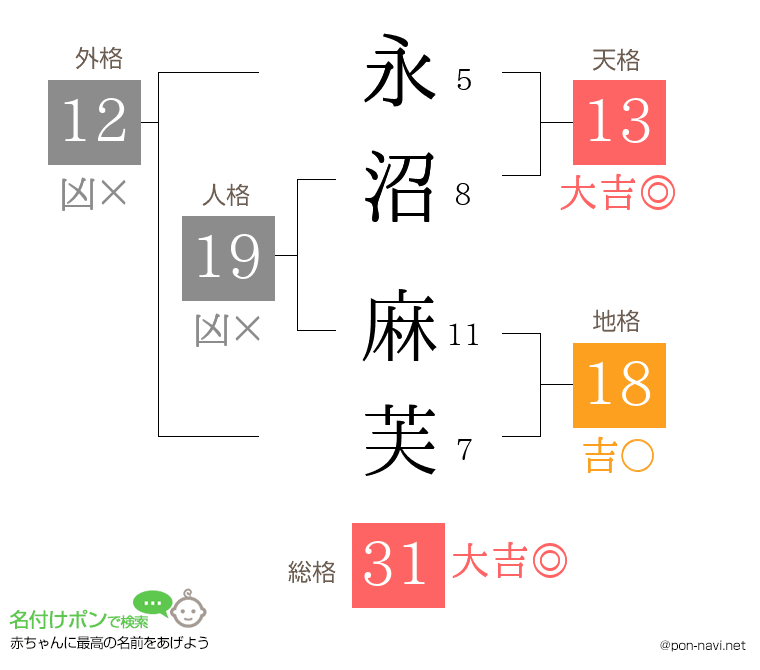 永沼 麻芙さんの姓名判断結果