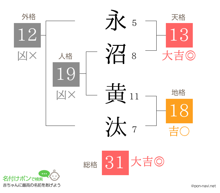永沼 黄汰さんの姓名判断結果