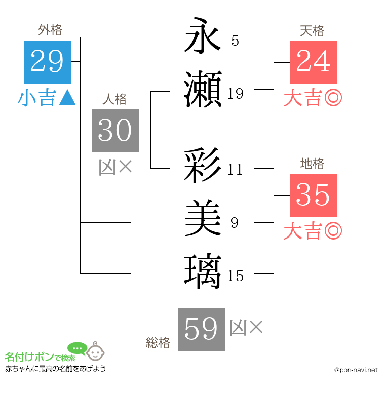 永瀬 彩美璃さんの姓名判断結果