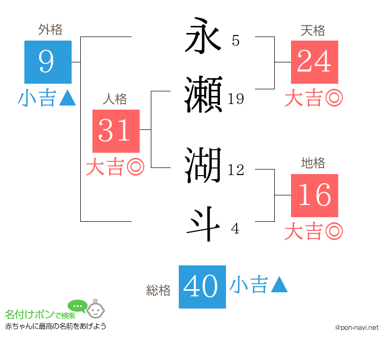 永瀬 湖斗さんの姓名判断結果