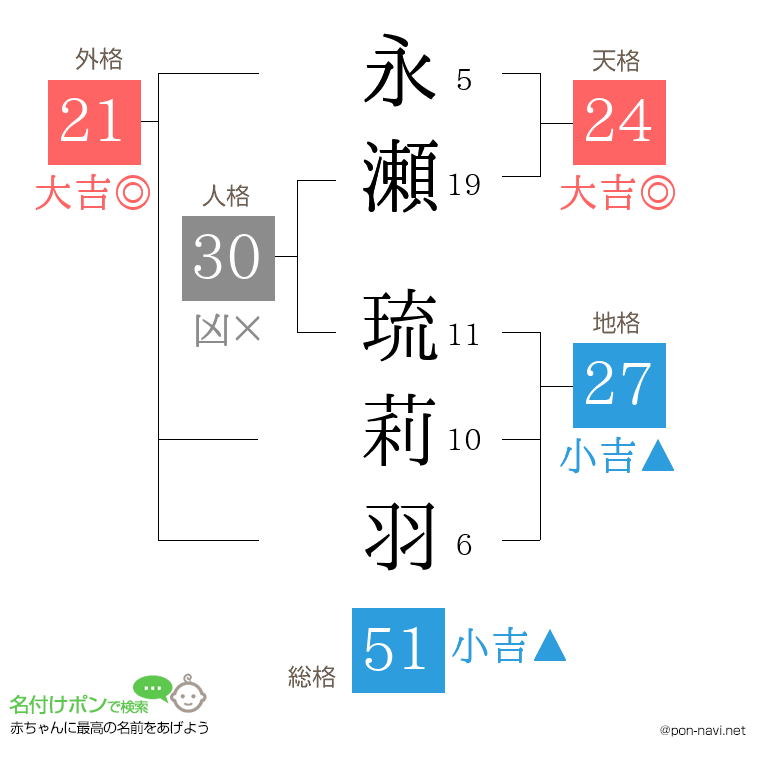永瀬 琉莉羽さんの姓名判断結果