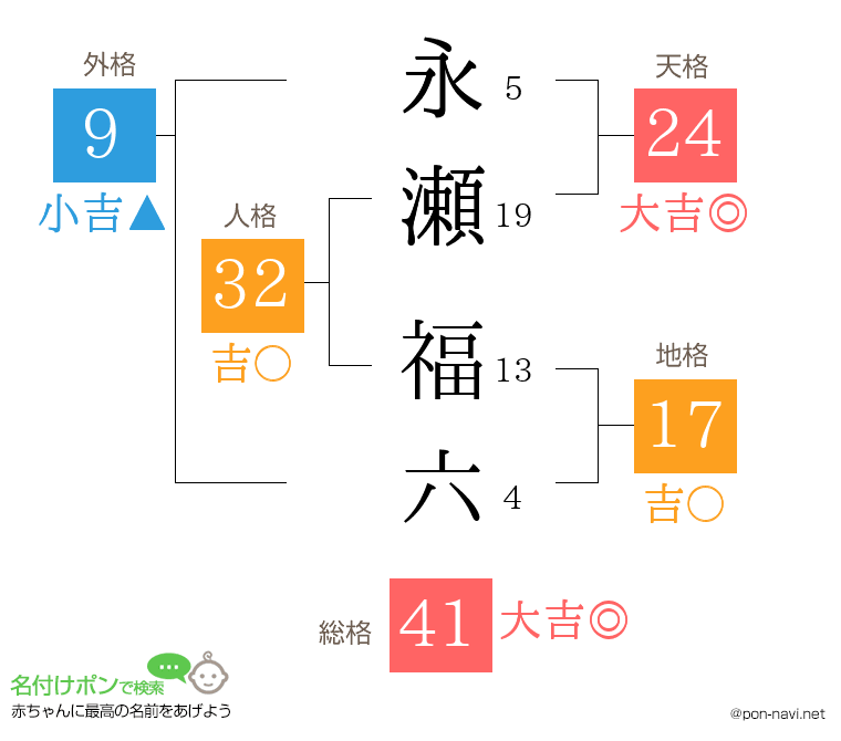 永瀬 福六さんの姓名判断結果