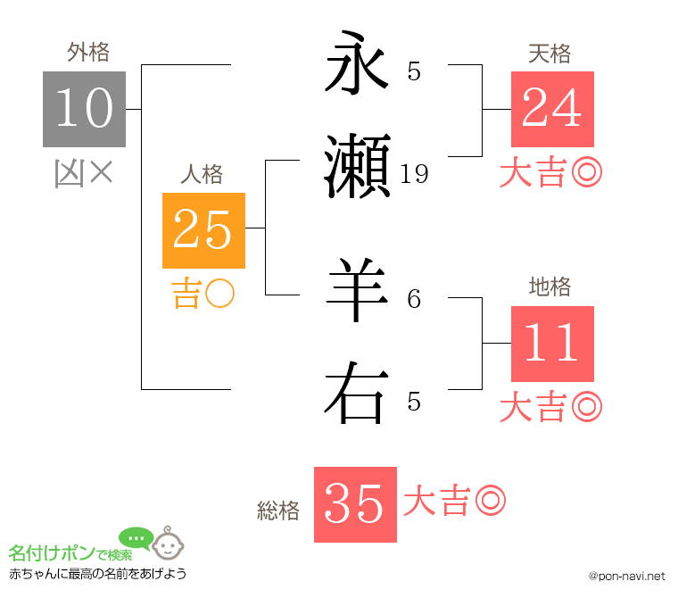 永瀬 羊右さんの姓名判断結果