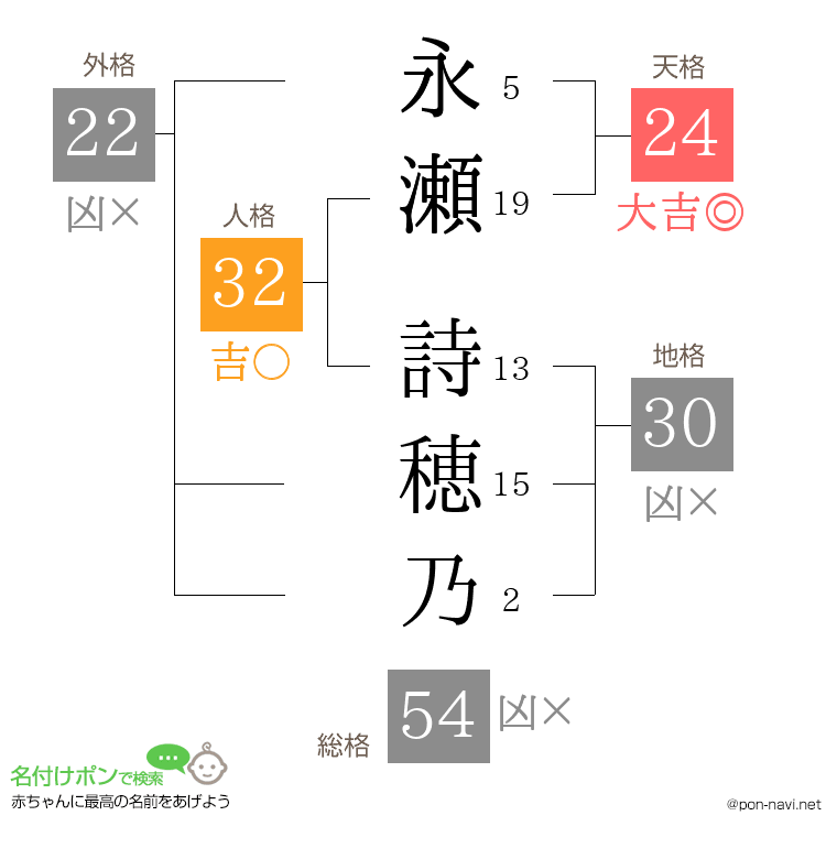 永瀬 詩穂乃さんの姓名判断結果