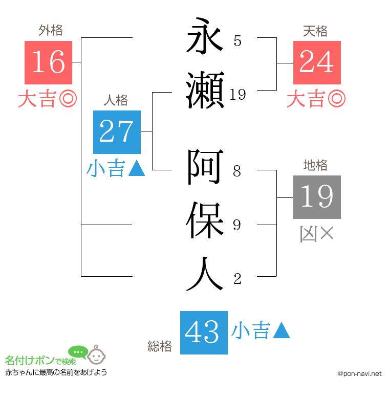 永瀬 阿保人さんの姓名判断結果