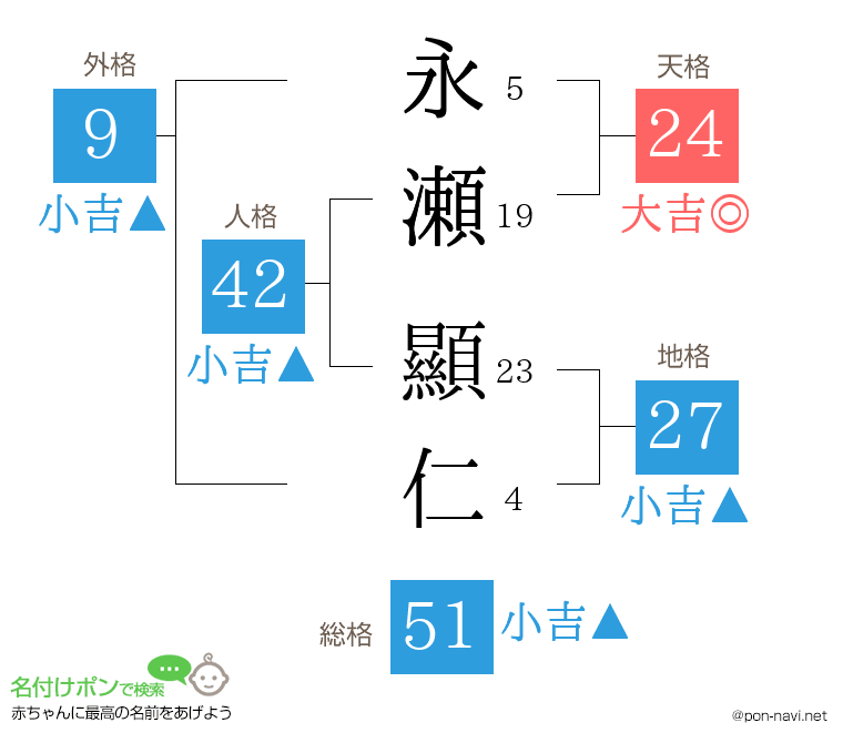 永瀬 顯仁さんの姓名判断結果
