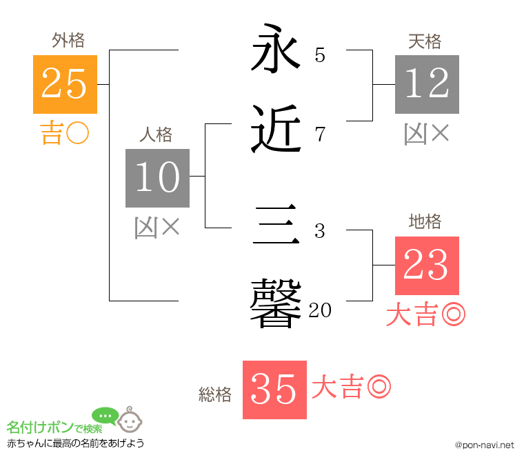 永近 三馨さんの姓名判断結果