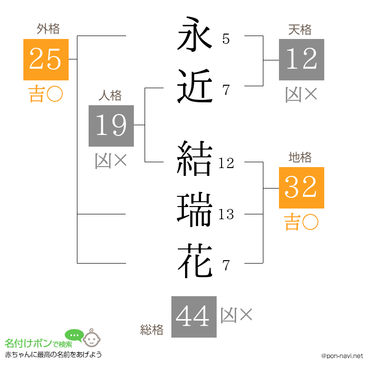 永近 結瑞花さんの姓名判断結果