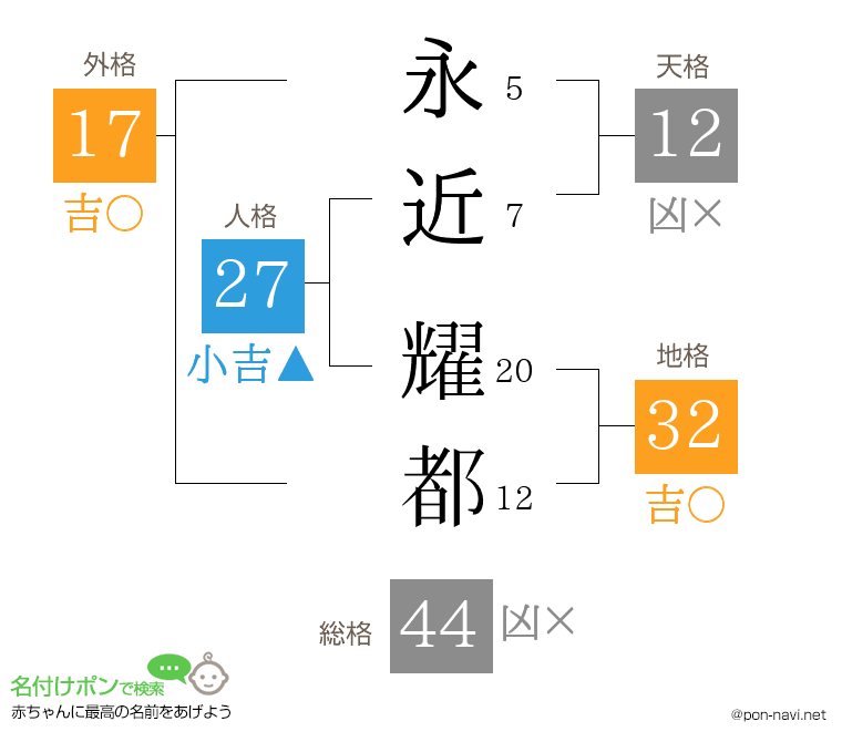 永近 耀都さんの姓名判断結果