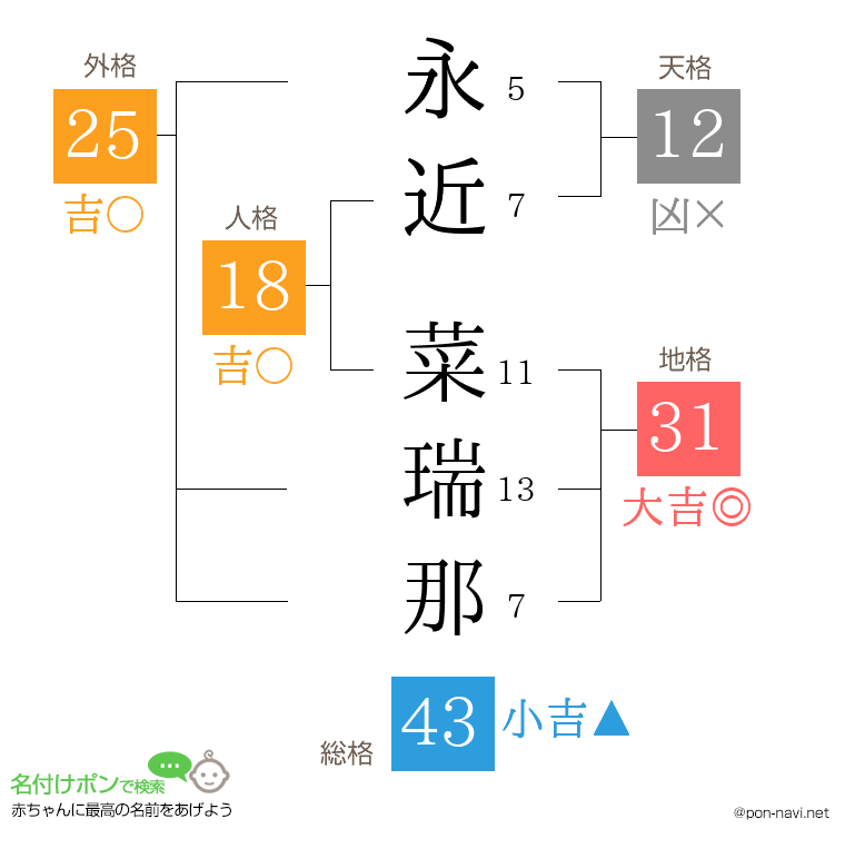 永近 菜瑞那さんの姓名判断結果