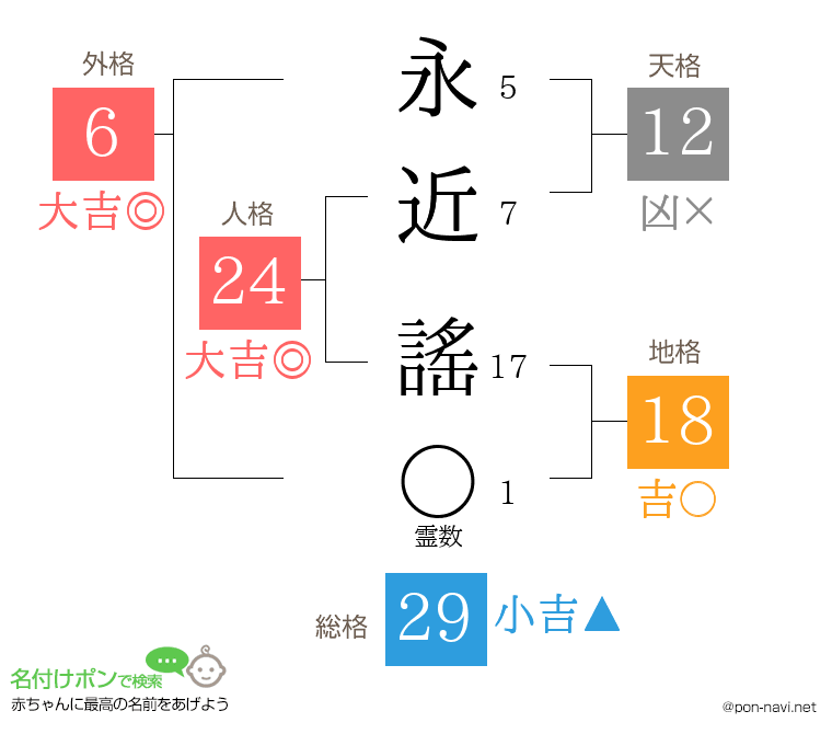 永近 謠さんの姓名判断結果