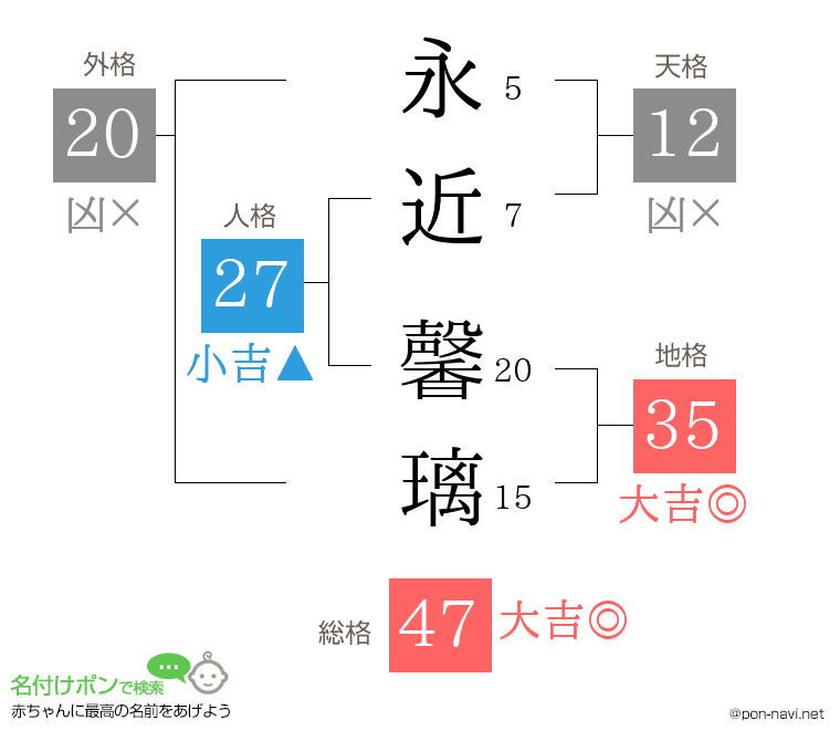 永近 馨璃さんの姓名判断結果