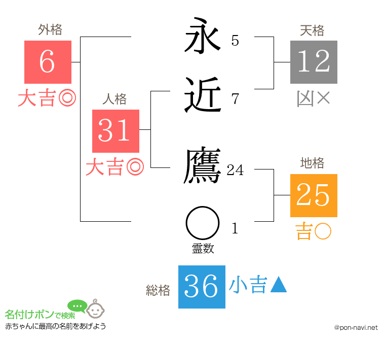 永近 鷹さんの姓名判断結果