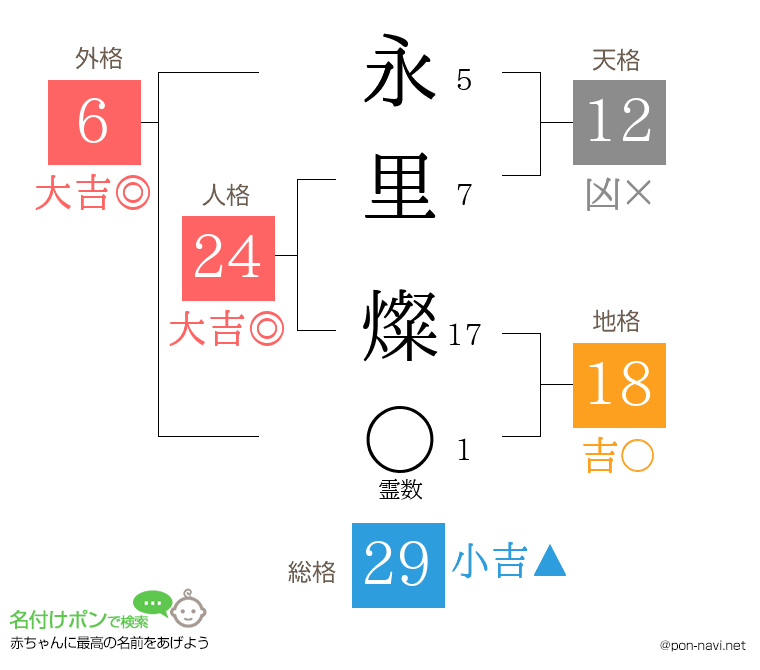 永里 燦さんの姓名判断結果