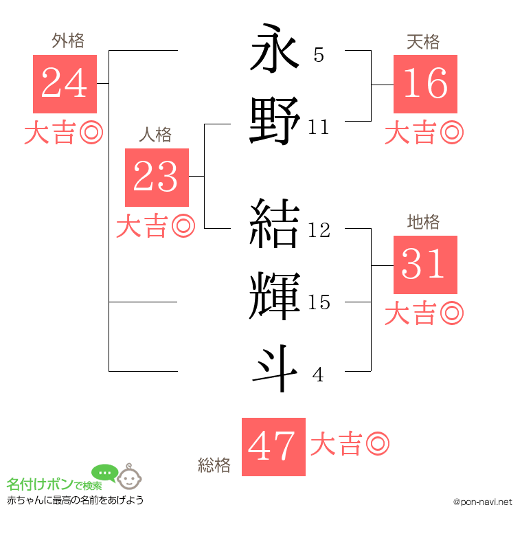 永野 結輝斗さんの姓名判断結果