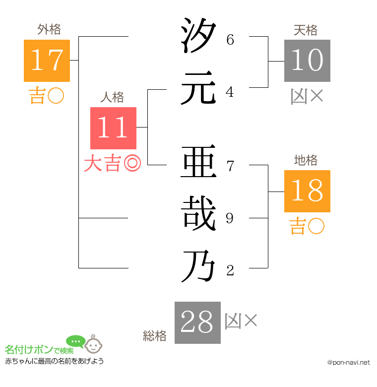 汐元 亜哉乃さんの姓名判断結果