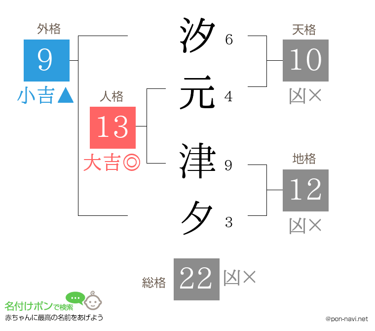 汐元 津夕さんの姓名判断結果