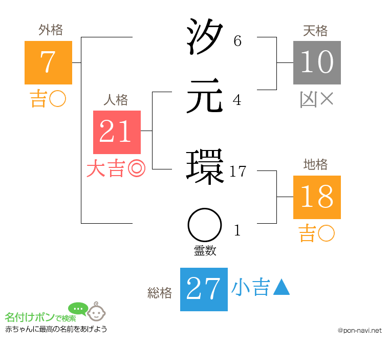 汐元 環さんの姓名判断結果