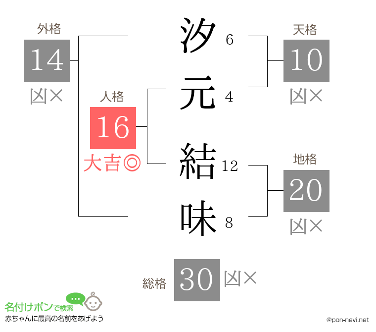 汐元 結味さんの姓名判断結果