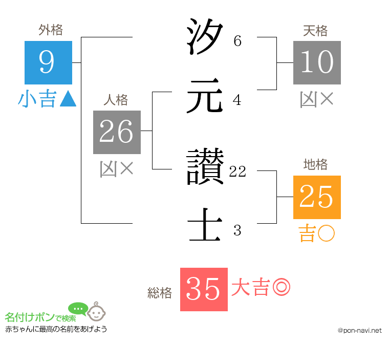 汐元 讃士さんの姓名判断結果