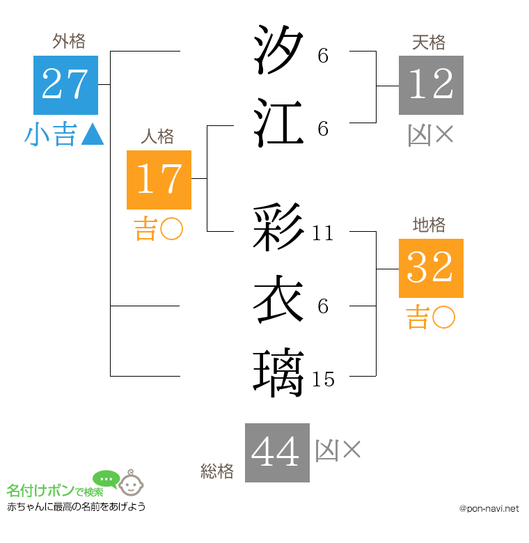 汐江 彩衣璃さんの姓名判断結果