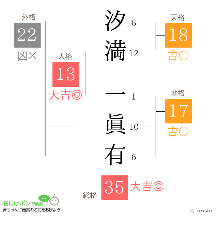 汐満 一眞有さんの姓名判断結果
