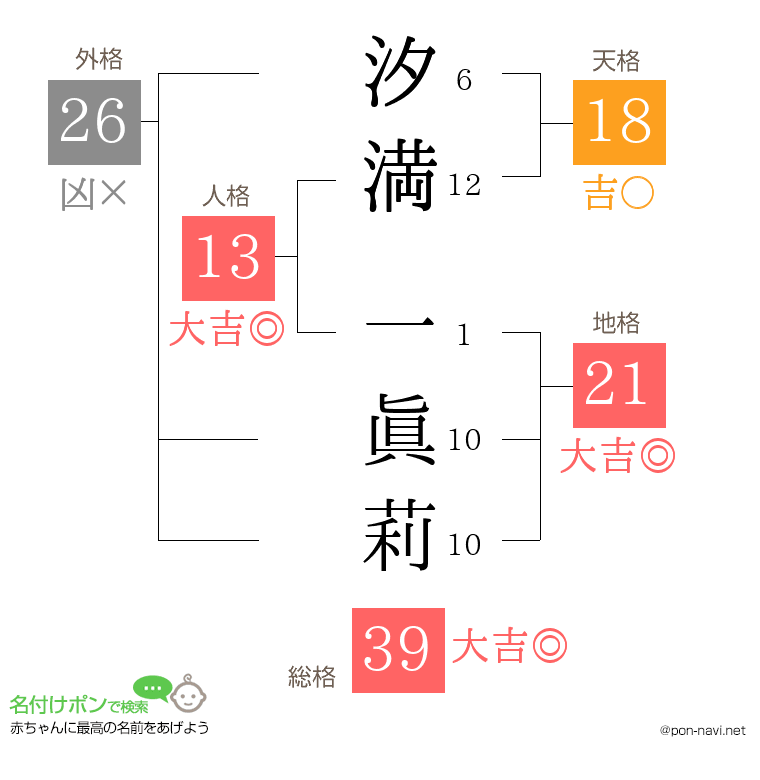 汐満 一眞莉さんの姓名判断結果