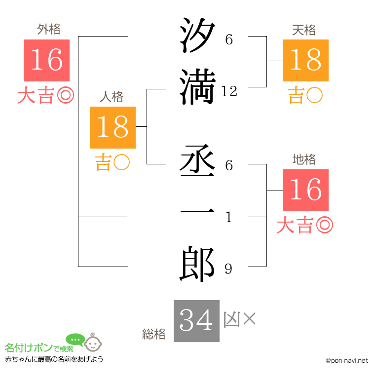 汐満 丞一郎さんの姓名判断結果