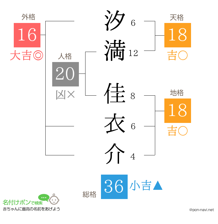 汐満 佳衣介さんの姓名判断結果
