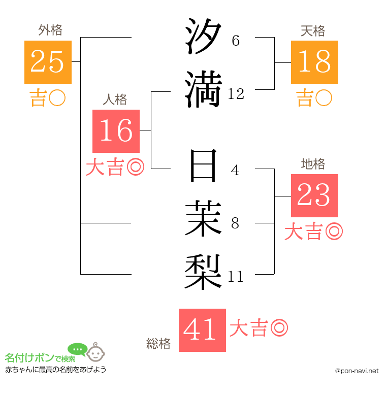 汐満 日茉梨さんの姓名判断結果