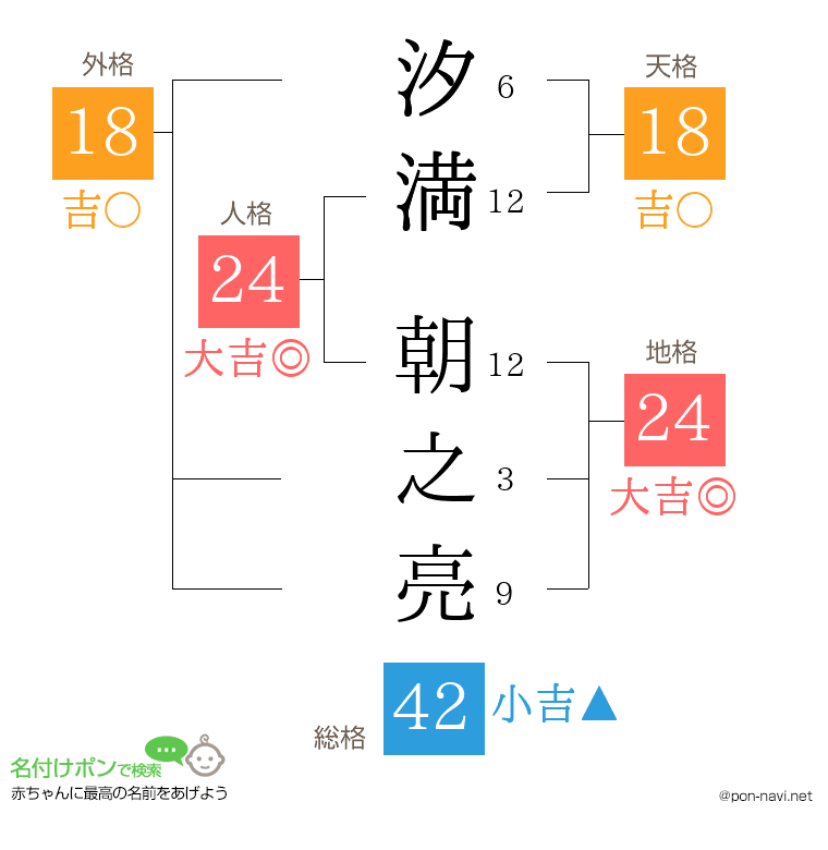 汐満 朝之亮さんの姓名判断結果
