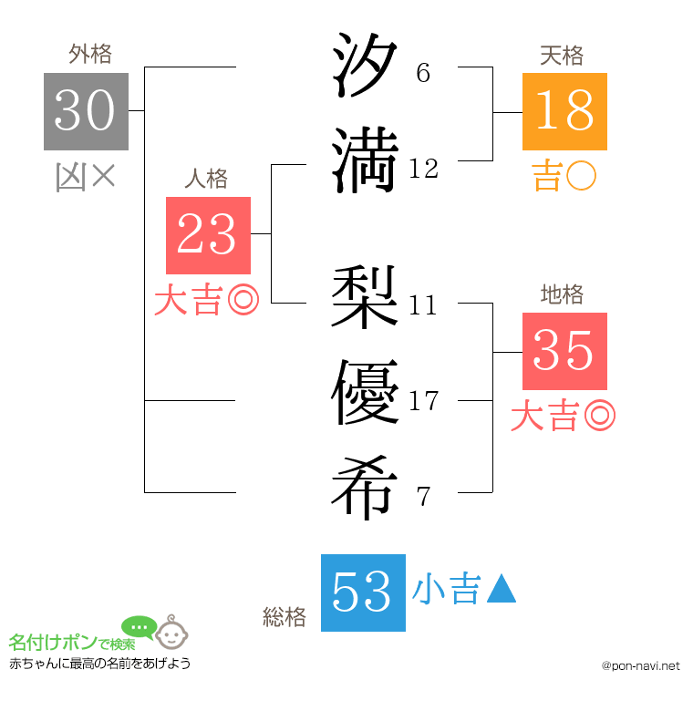 汐満 梨優希さんの姓名判断結果