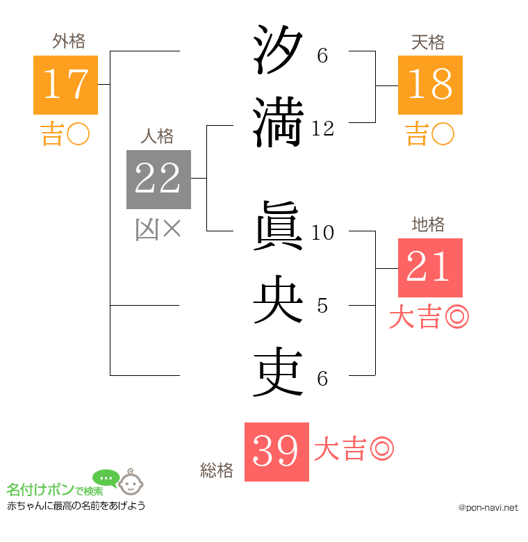 汐満 眞央吏さんの姓名判断結果