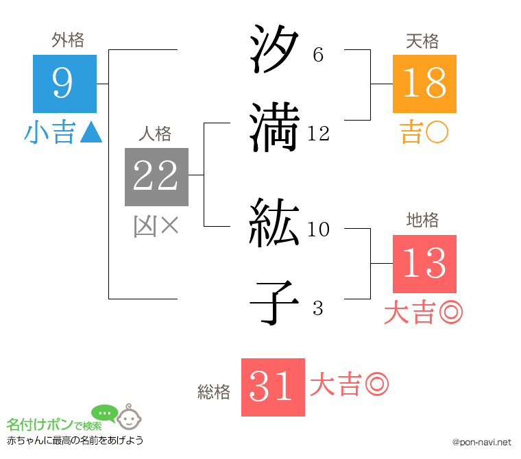 汐満 紘子さんの姓名判断結果