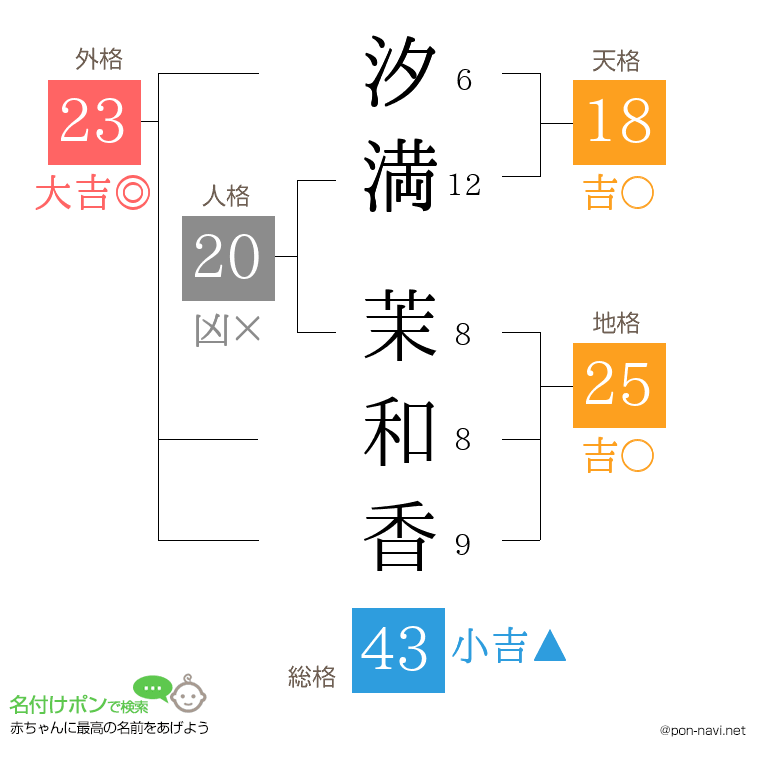 汐満 茉和香さんの姓名判断結果