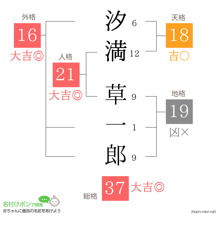 汐満 草一郎さんの姓名判断結果