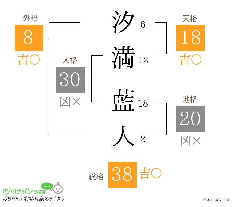 汐満 藍人さんの姓名判断結果