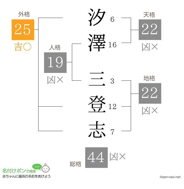 汐澤 三登志さんの姓名判断結果