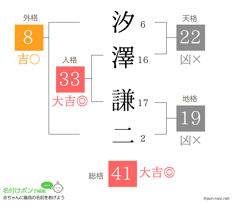 汐澤 謙二さんの姓名判断結果