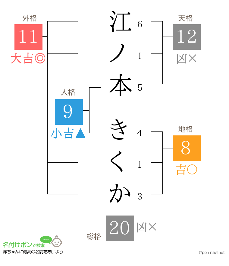 江ノ本 きくかさんの姓名判断結果