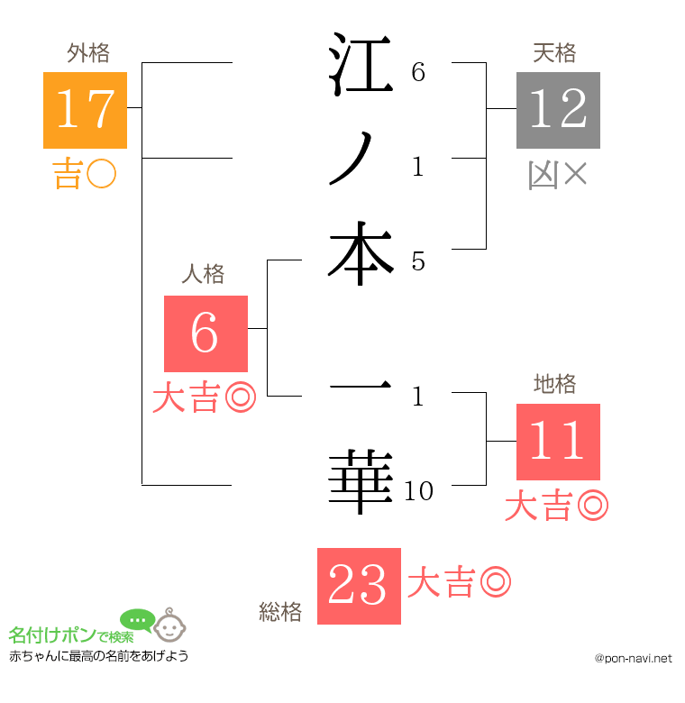 江ノ本 一華さんの姓名判断結果
